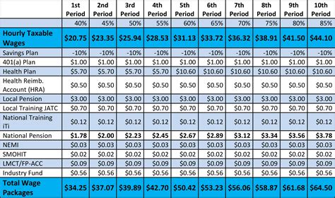 local 66 sheet metal wages|sheet metal prevailing wage.